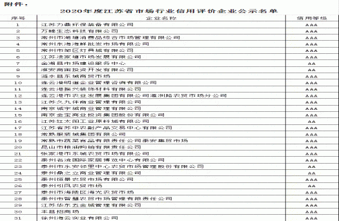 华金市场获评2020年度江苏省市场管理协会信用评价AAA级