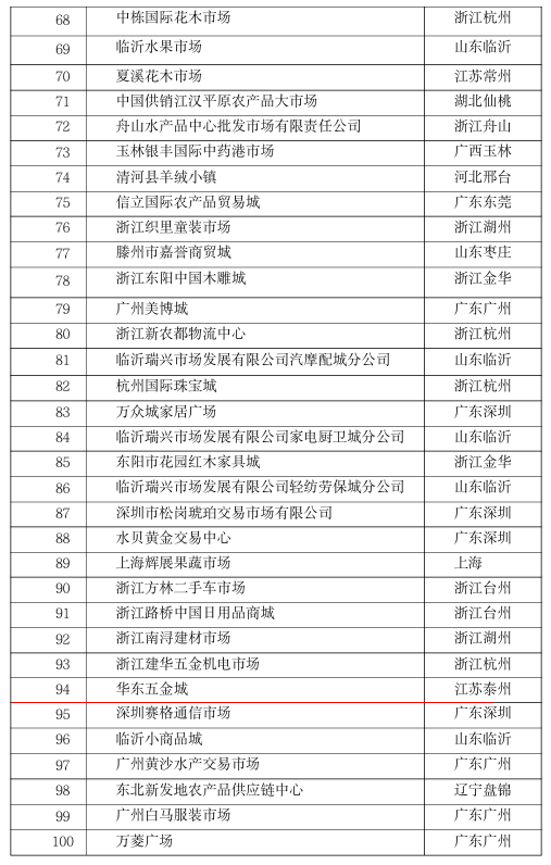 20251204-1764827704118376.png 百强市场.png